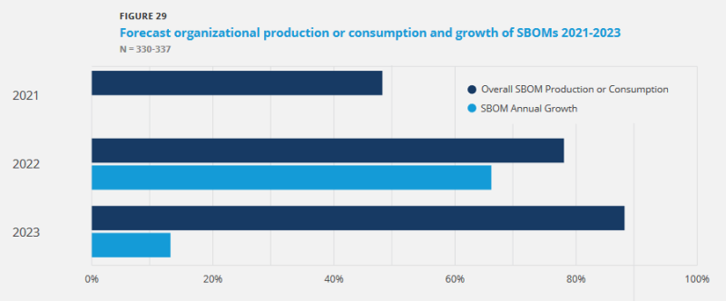 Un diagramma della crescita prevista delle SBOM 2021-2023