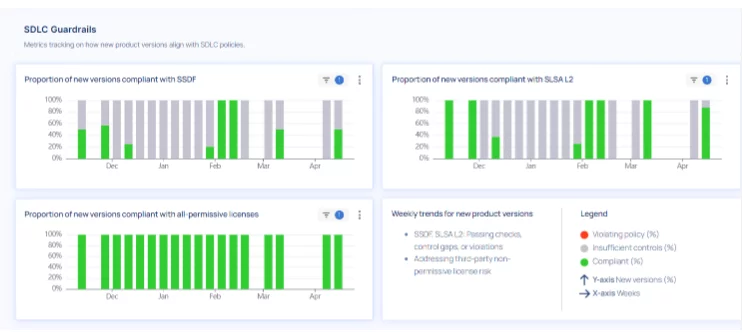 SDLC Policy governance, enforcement, and compliance 